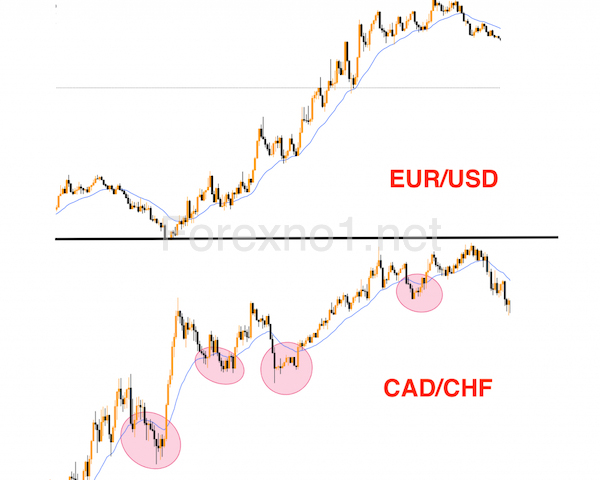 So sánh sự khác nhau giữa cặp tiền tệ CAD/CHF và EUR/USD trên khung M5