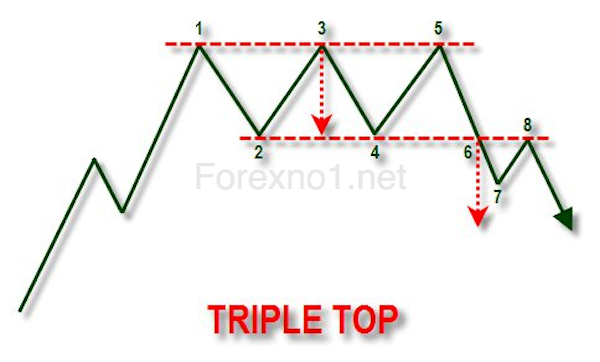 Mô hình 3 đỉnh còn có tên gọi khác là triple top