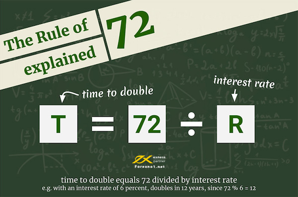 Xác định thời gian nhân đôi số tiền vốn bằng cách lấy 72 chia tỷ lệ lãi suất
